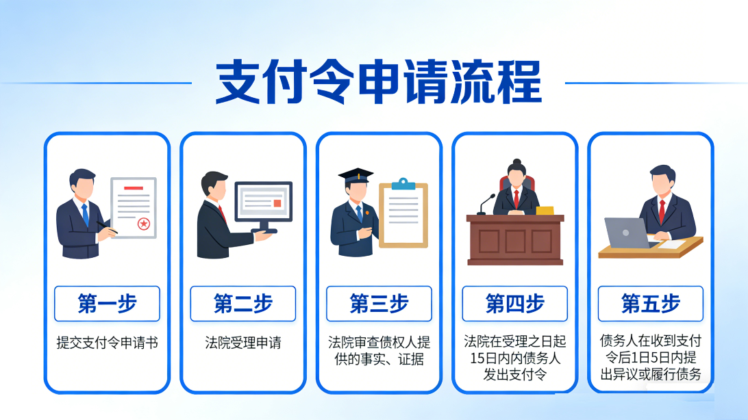 支付令申请流程1